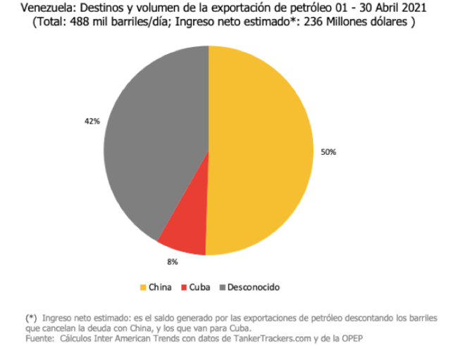 En abril la producción de petróleo de Venezuela cayó 15 según la