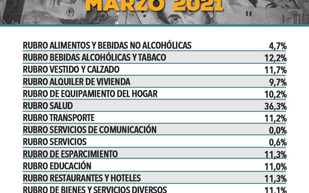 Canasta alimentaria alcanza récord de 289,9 dólares en marzo, informó el Observatorio Venezolano de Finanzas
